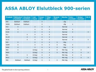 Elslutbleck Assa 920 rättvänd      funktion 12-24V